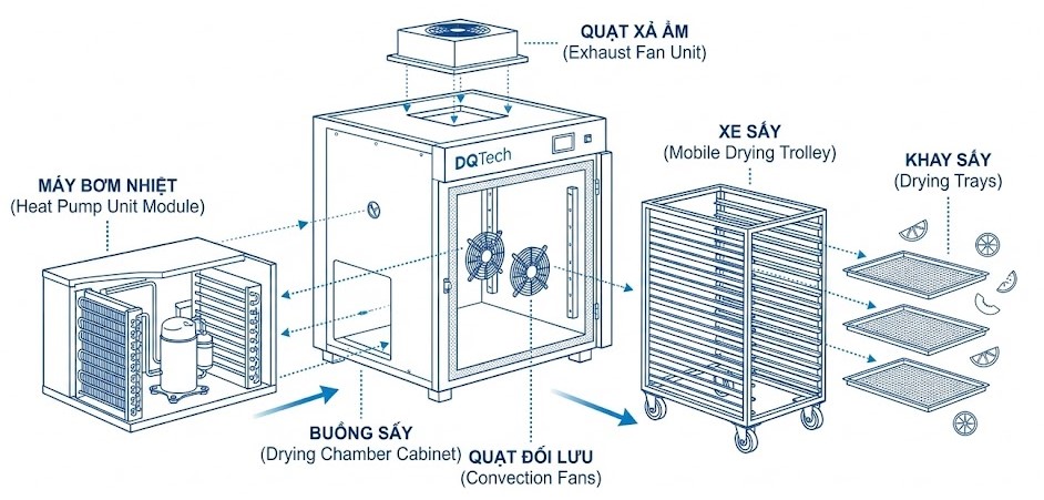 Cấu tạo máy sấy bơm nhiệt thực phẩm DQTech Cấu tạo máy sấy bơm nhiệt thực phẩm DQTech